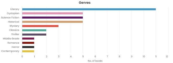 My 2025 in genres from StoryGraph