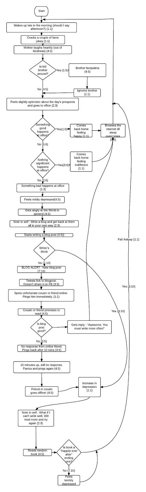 A flowchart of a day in the life of a blogger, running from waking up late through an indifferent day at the office and a blog post nobody replies to, and ending where it always ends — reading another book